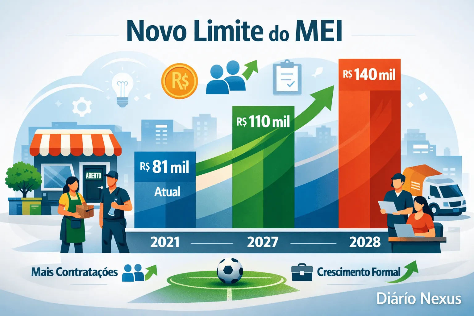Limite do MEI pode subir em 2027: proposta do governo busca corrigir defasagem e reduzir informalidade